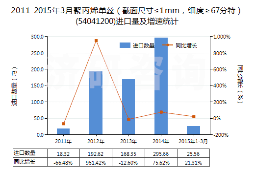 2011-2015年3月聚丙烯單絲（截面尺寸≤1mm，細(xì)度≥67分特）(54041200)進(jìn)口量及增速統(tǒng)計